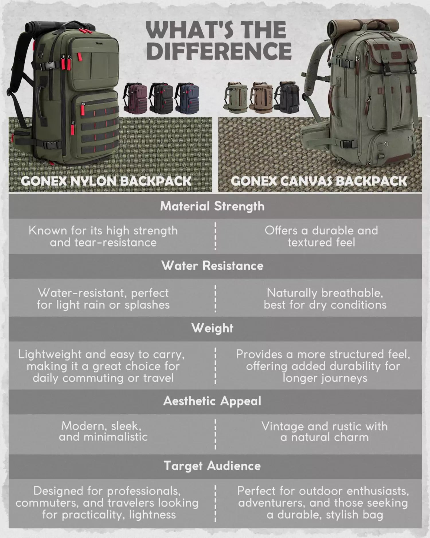 gonex-vintage-canvas-backpack-3-in-1-convertible-travel-bag-expandable-40l-to-45 image 8